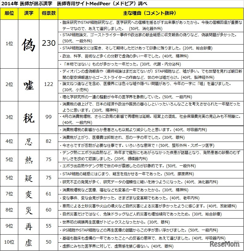 ベスト10と主な理由