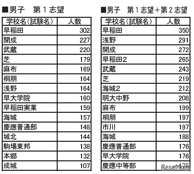 志望者が多かった学校上位15校　男子