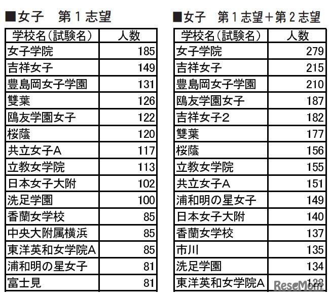 志望者が多かった学校上位15校　女子