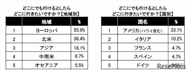 どこにでも行けるとしたらどこに行きたいか