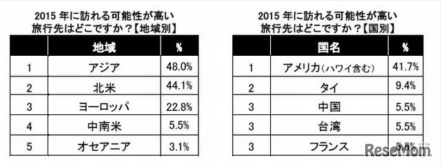 2015年に訪れる可能性が高い旅行先はどこか