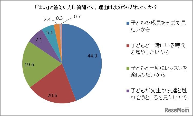 子どもと一緒に習い事に行ってみたい理由、ヤマハミュージックジャパン調査