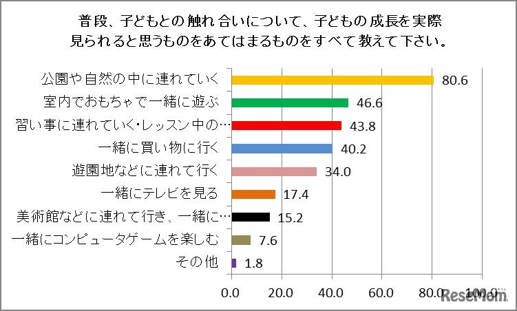 子どもの成長を実際見られる子どもの触れ合い、ヤマハミュージックジャパン調査