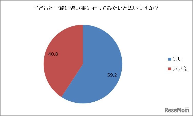 子どもと一緒に習い事に行ってみたいか、ヤマハミュージックジャパン調査