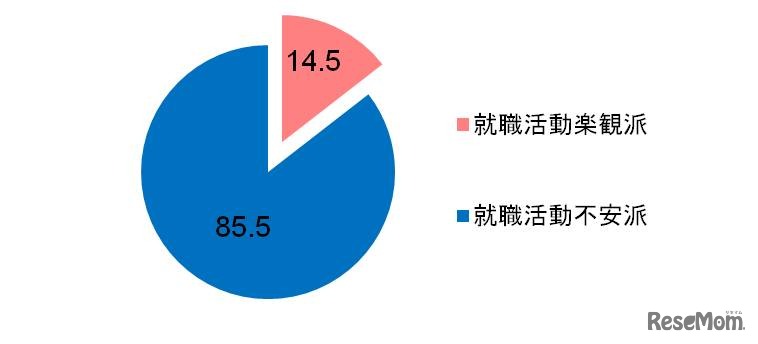 就職活動に対して不安を感じるか