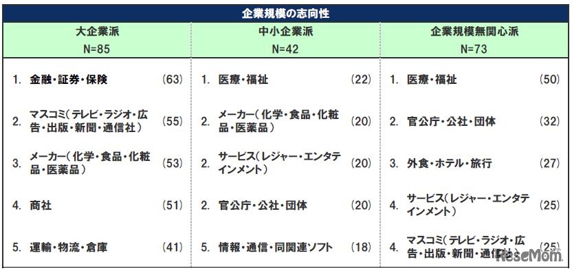 就職希望業界ランキング 企業規模の志向性