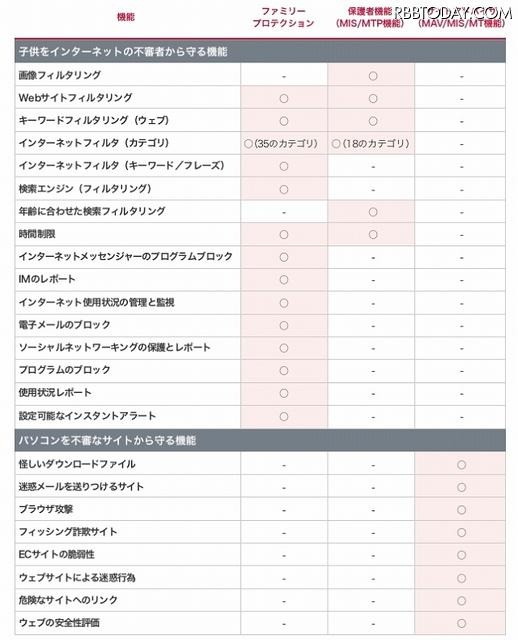 他のマカフィー製品との違い 他のマカフィー製品との違い