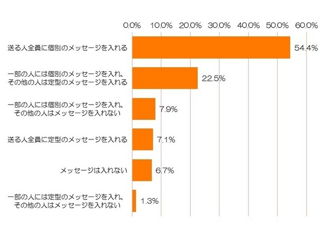 年賀状に手書きのメッセージを入れるかどうか（N=759）　※2015年の年賀状を出す予定があると回答した人を対象