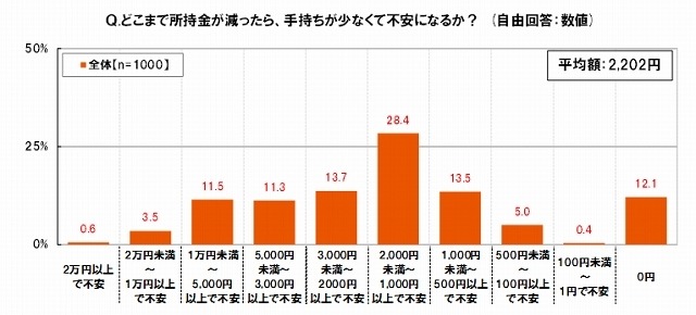 どこまで所持金が減ったら、手持ちが少なくて不安になるか