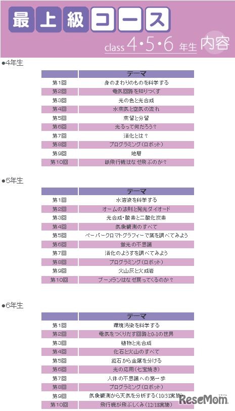 最上級コースの内容