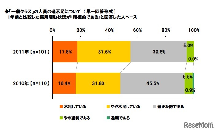 ◆「一般クラス」の人員の過不足について 1年前と比較した採用活動状況が「積極的である」と回答した人ベース