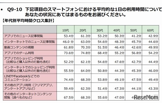 スマホの1日の利用時間（年代別）
