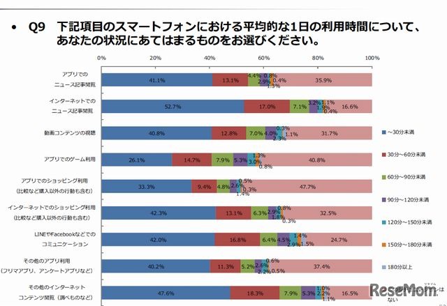 スマホの1日の利用時間