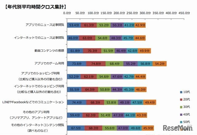 スマホの1日の利用時間（年代別）