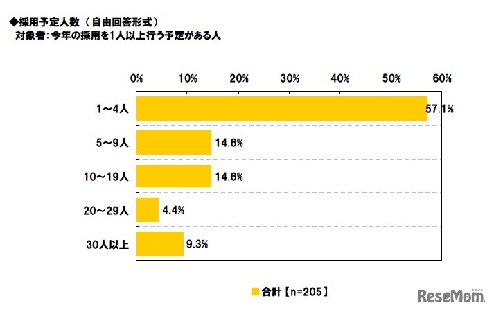 採用予定人数 対象者：今年の採用を1人以上行う予定がある人