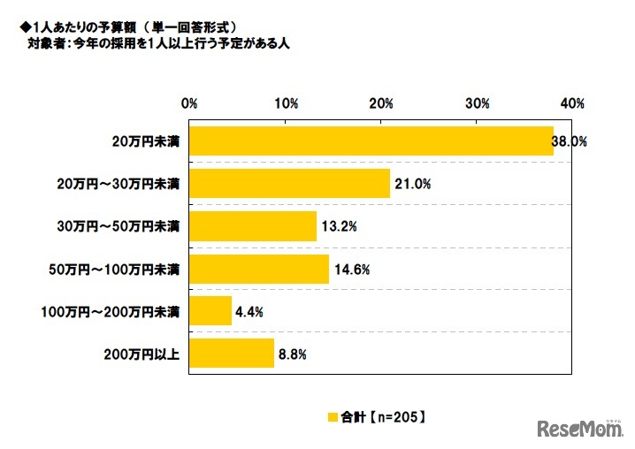 1人あたりの予算額 対象者：今年の採用を1人以上行う予定がある人