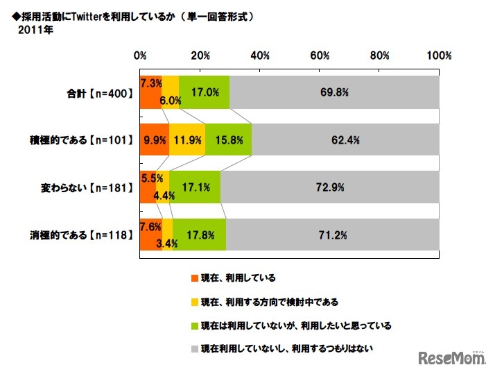 採用活動にTwitterを利用しているか