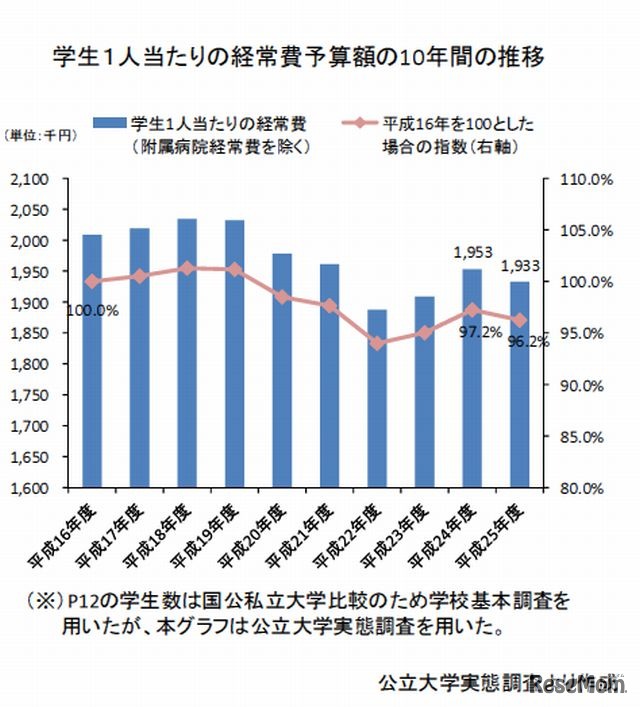 大学経費の10年間の推移学生1人あたりの経常費予算額の10年間の推移