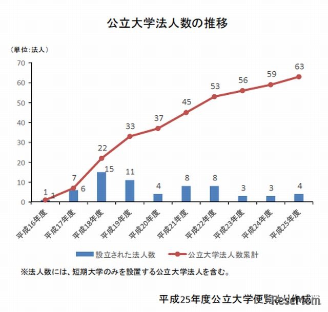 公立大学法人数の推移