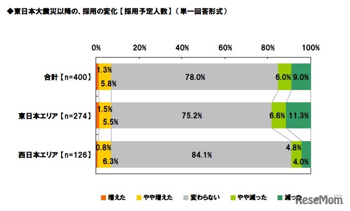 東日本大震災以降の、採用の変化 【採用予定人数】