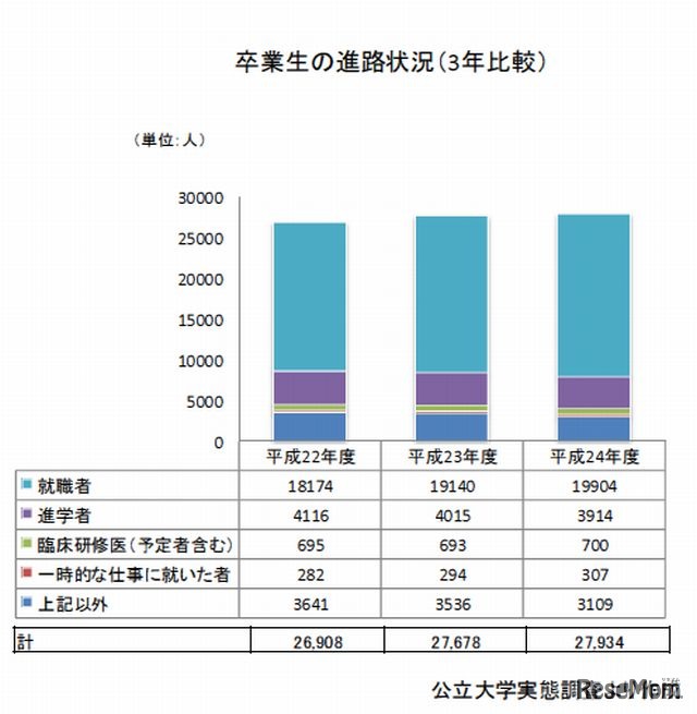 卒業生の進路状況（3年比較）