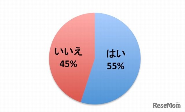 大学入試改革前後の世代で、社会からの評価が変わってしまうという危惧や不安があるか