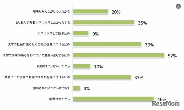 大学入試をどのような意識で取り組んでいたか
