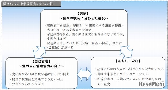 横浜らしい中学校昼食の3つの柱