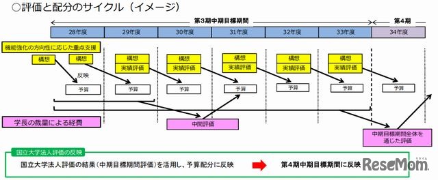 評価と配分のサイクル（イメージ）