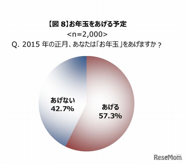 お年玉をあげる予定