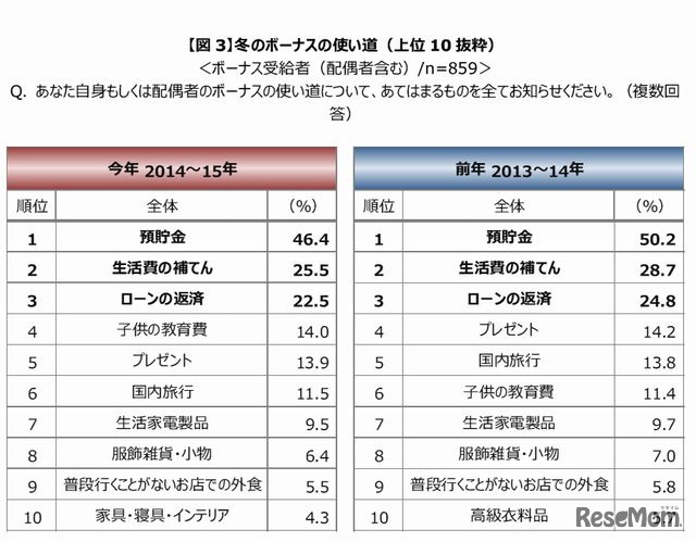 冬のボーナスの使い道