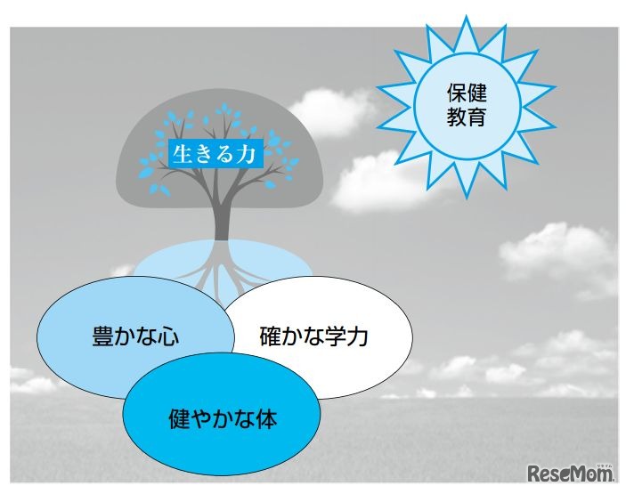 「生きる力」を育む中学校保健教育の手引き