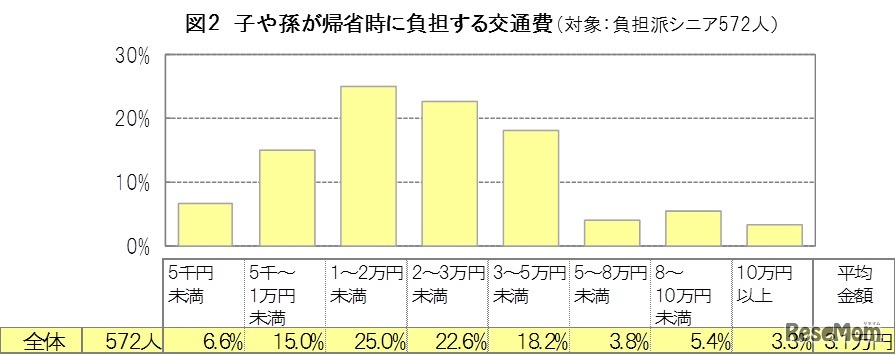子や孫の帰省時に負担する交通費