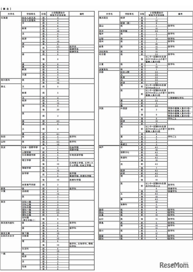 2段階選抜実施予定倍率一覧