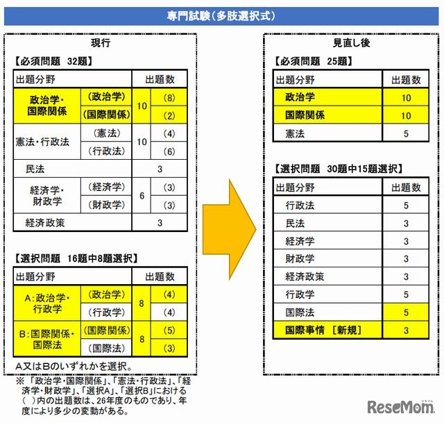 専門試験（多肢選択式）