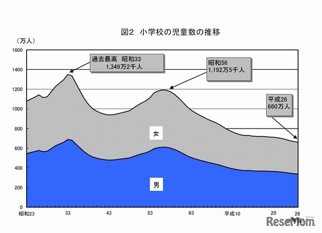 小学校の児童数の推移