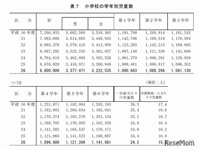 　小学校の学年別児童数