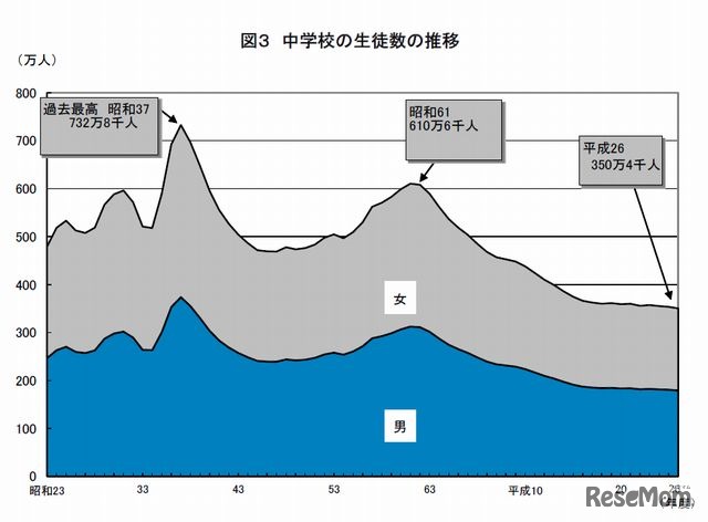 中学校の生徒数の推移