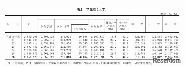 学生数（大学）