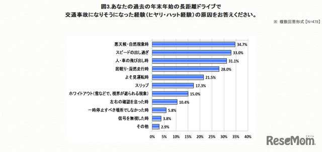 交通事故になりそうになった経験の原因