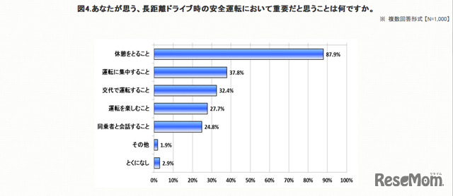 長距離ドライブ時の安全運転において重要だと思うこと