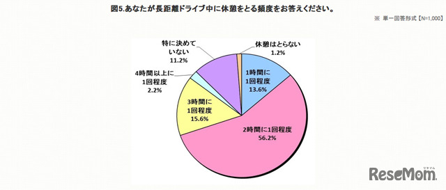 長距離ドライブ中に休憩をとる頻度