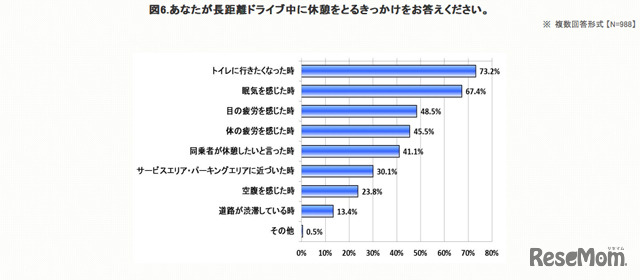 長距離ドライブ中に休憩をとるきっかけ