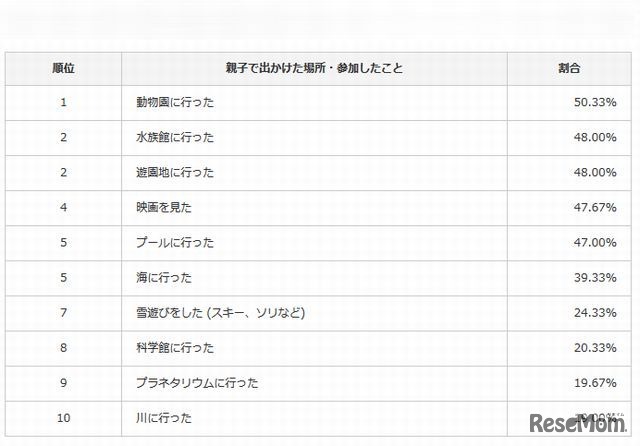親子で外出した場所・参加したこと