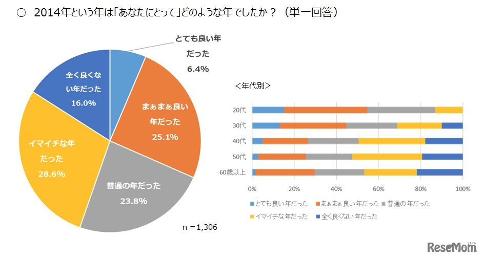 2014年という年は「あなたにとって」どのような年でしたか