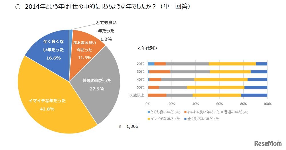 2014年という年は「世の中的に」どのような年でしたか