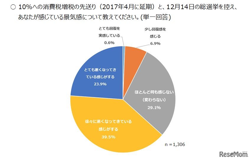 10％への消費税の先送り（2017年4月に延期）と12月14日の総選挙を控え、あなたが感じている景気感について