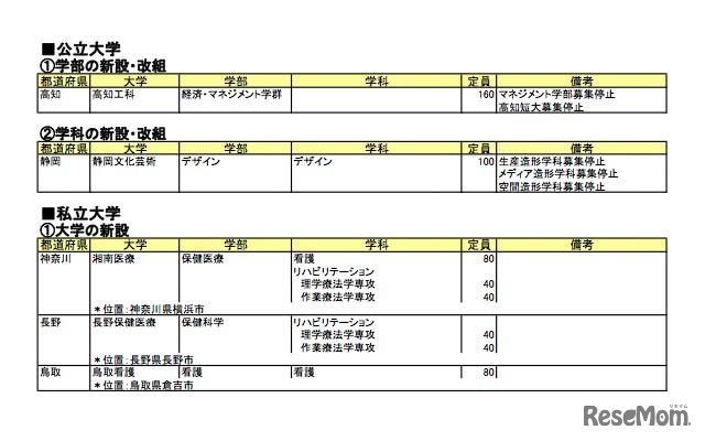 2015年度新増設大学・短大一覧（公立大学と新設の私立大学）