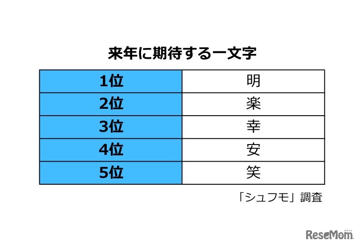 主婦が選ぶ来年に期待する一文字（1～5位）