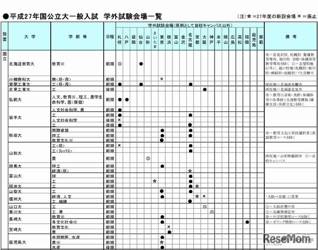 国立大一般入試の学外試験会場一覧